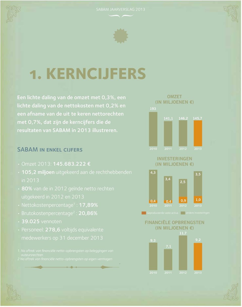 222 105,2 miljoen uitgekeerd aan de rechthebbenden in 2013 350 308,3 300 289,5 290,3 260,1 80% van 250 de in 2012 geïnde netto rechten 200 uitgekeerd in 2012 en 2013 100 Nettokostenpercentage 1 :