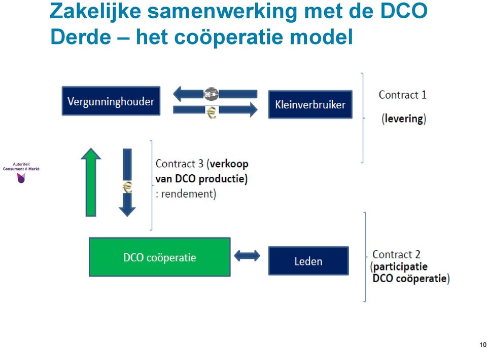 met de DCO