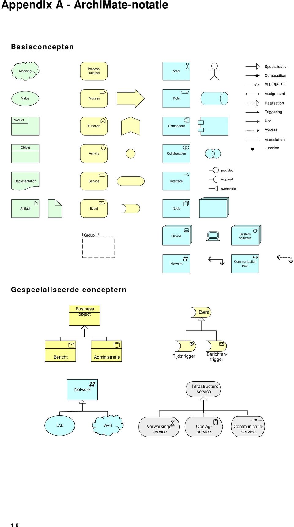 Specialisation Composition Aggregation Assignment Realisation Triggering Use Access Association Junction Product Gespecialiseerde conceptern Event