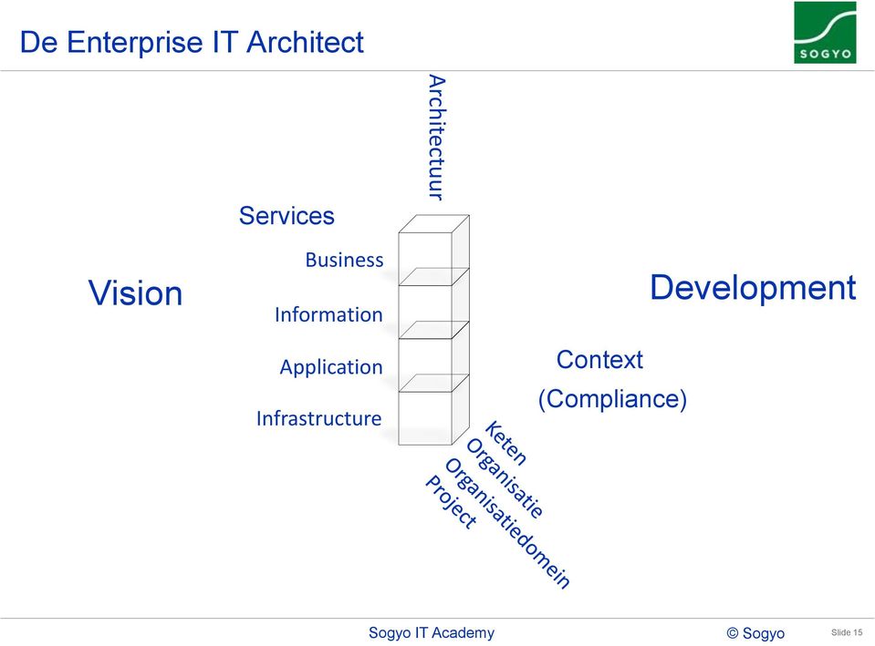 Architectuur Context