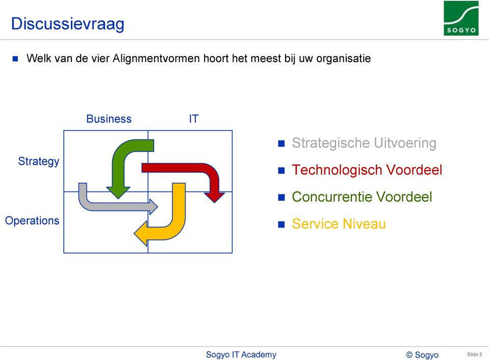 Strategische Uitvoering Technologisch Voordeel