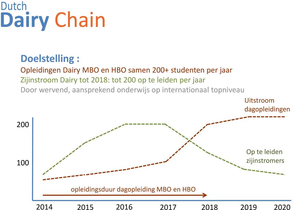 aansprekend onderwijs op internationaal topniveau 200 Uitstroom dagopleidingen 100