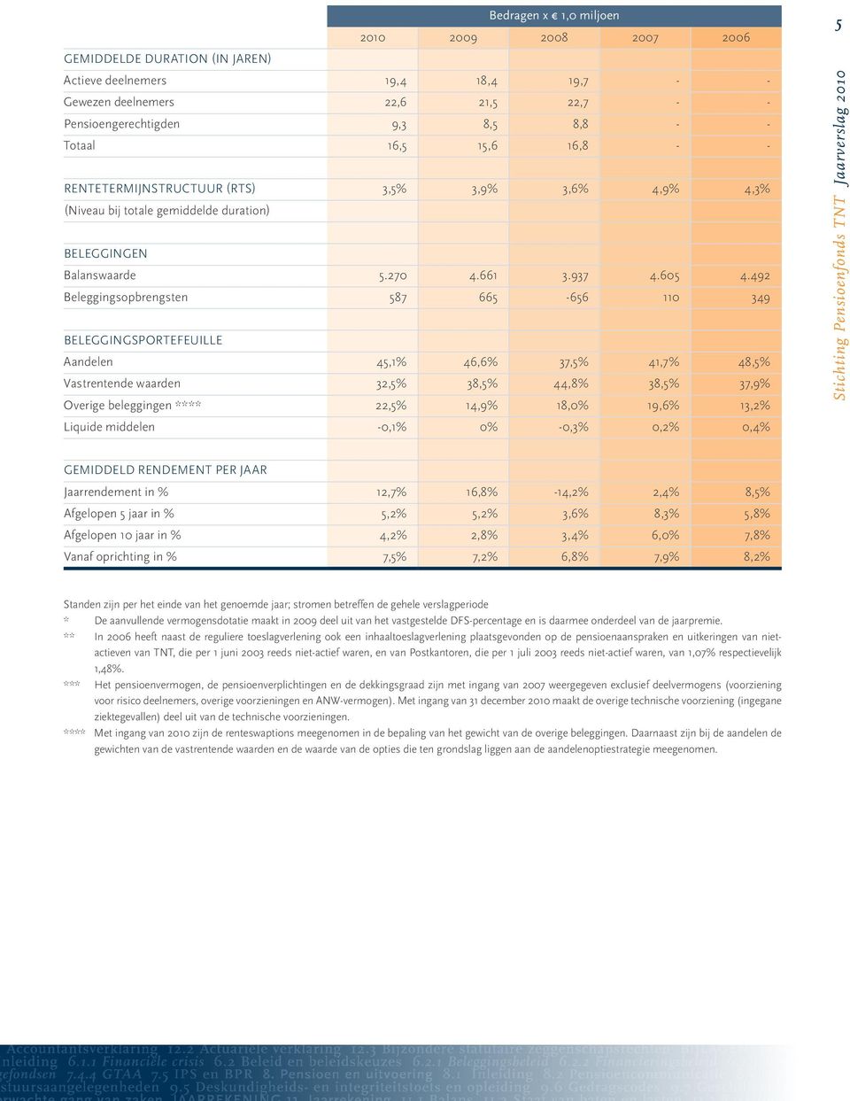 492 Beleggingsopbrengsten 587 665-656 110 349 Beleggingsportefeuille Aandelen 45,1% 46,6% 37,5% 41,7% 48,5% Vastrentende waarden 32,5% 38,5% 44,8% 38,5% 37,9% Overige beleggingen **** 22,5% 14,9%