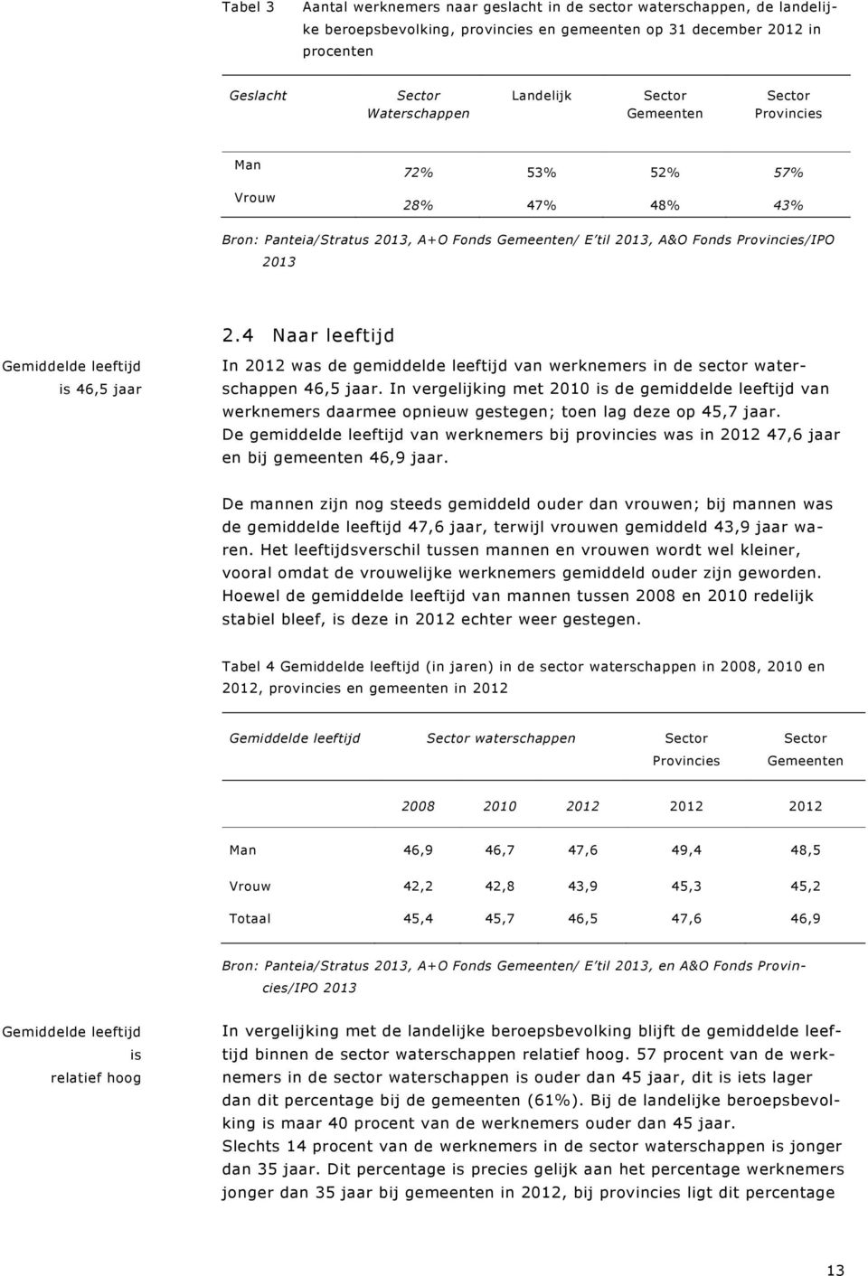 4 Naar leeftijd Gemiddelde leeftijd is 46,5 jaar In 2012 was de gemiddelde leeftijd van werknemers in de sector waterschappen 46,5 jaar.