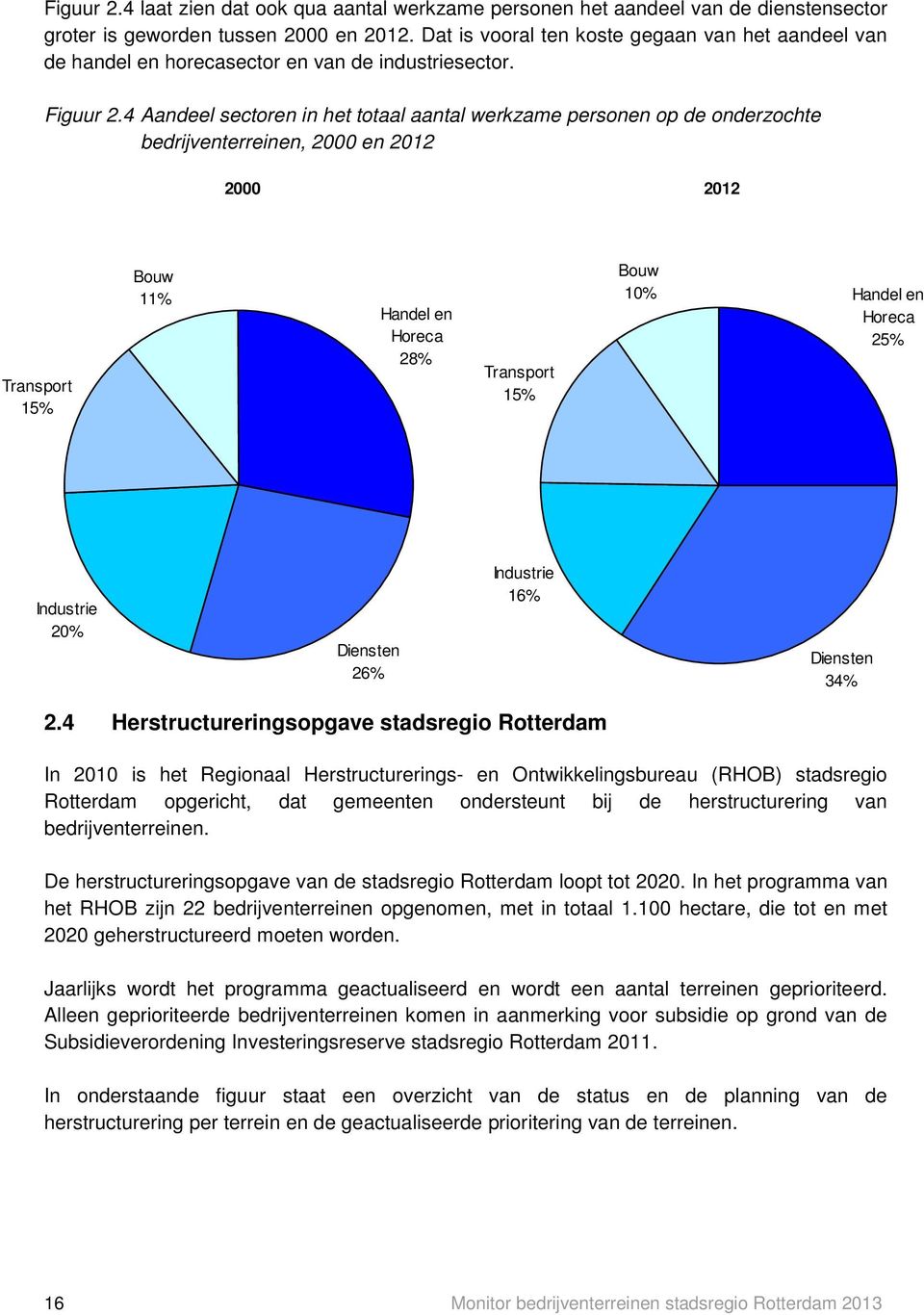 4 Aandeel sectoren in het totaal aantal werkzame personen op de onderzochte bedrijventerreinen, 2000 en 2012 2000 2012 Transport 15% Bouw 11% Handel en Horeca 28% Transport 15% Bouw 10% Handel en