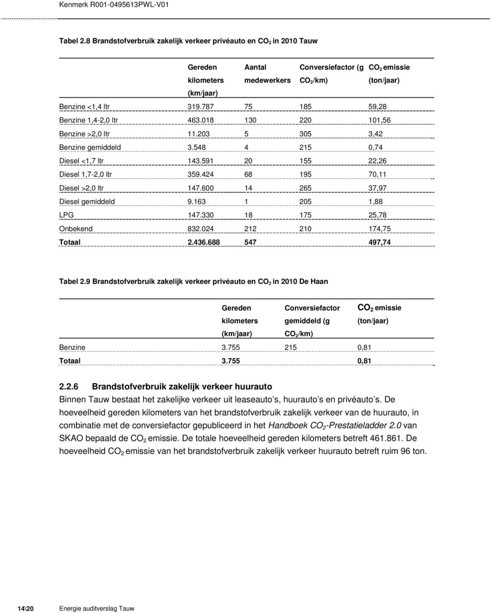 424 68 195 70,11 Diesel >2,0 ltr 147.600 14 265 37,97 Diesel gemiddeld 9.163 1 205 1,88 LPG 147.330 18 175 25,78 Onbekend 832.024 212 210 174,75 Totaal 2.436.688 547 497,74 Tabel 2.