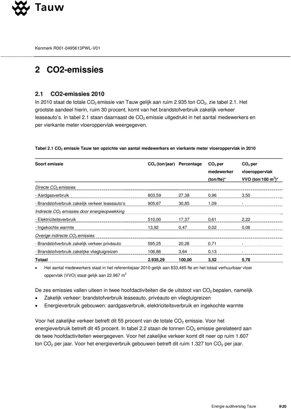 1 CO 2 emissie Tauw ten opzichte van aantal medewerkers en vierkante meter vloeroppervlak in 2010 Soort emissie CO 2 (ton/jaar) Percentage CO 2 per medewerker (ton/fte)* CO 2 per vloeroppervlak VVO