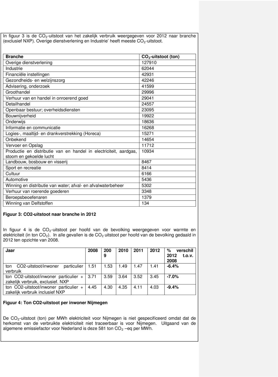 en handel in onroerend goed 29041 Detailhandel 24557 Openbaar bestuur; overheidsdiensten 23095 Bouwnijverheid 19922 Onderwijs 18636 Informatie en communicatie 16268 Logies-, maaltijd- en