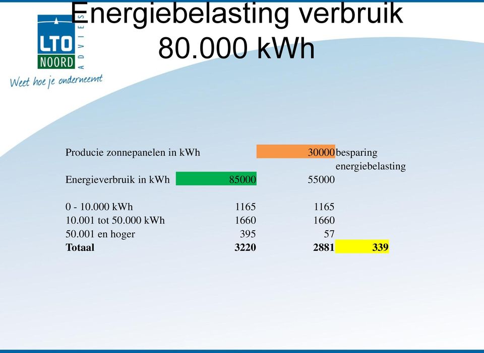 energiebelasting Energieverbruik in kwh 85000 55000 0-10.