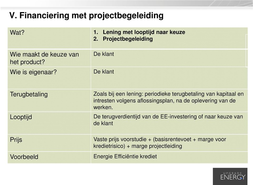 De klant De klant Terugbetaling Looptijd Prijs Voorbeeld Zoals bij een lening: periodieke terugbetaling van kapitaal en intresten