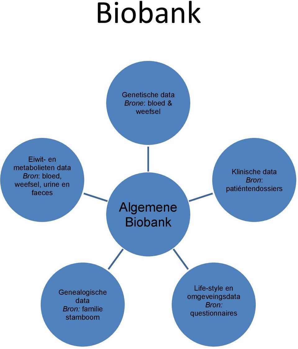 Biobank Klinische data Bron: patiéntendossiers Genealogische