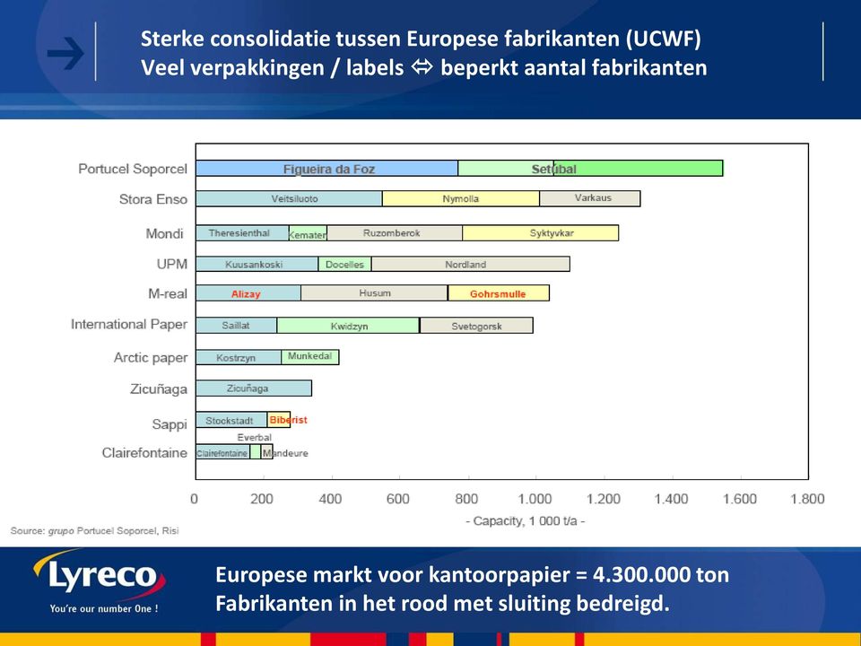 fabrikanten Europese markt voor kantoorpapier = 4.