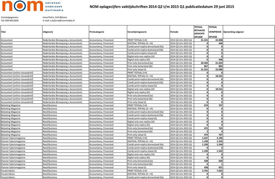 v.Accountants Accountancy, Financieel Combi print+replica totaal (II) 2014 Q2 t/m 2015 Q1 0 0 Accountant Nederlandse Beroepsorg.v.Accountants Accountancy, Financieel Digital only non-replica (III) 2014 Q2 t/m 2015 Q1 0 0 Accountant Nederlandse Beroepsorg.