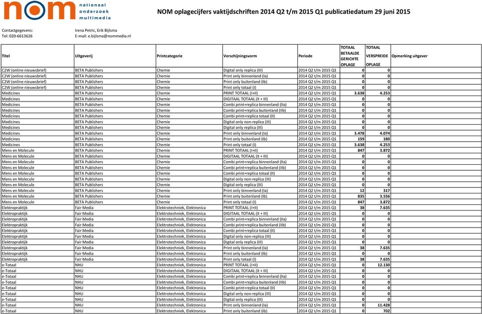 Medicines BETA Publishers Chemie PRINT (I+II) 2014 Q2 t/m 2015 Q1 3.638 4.