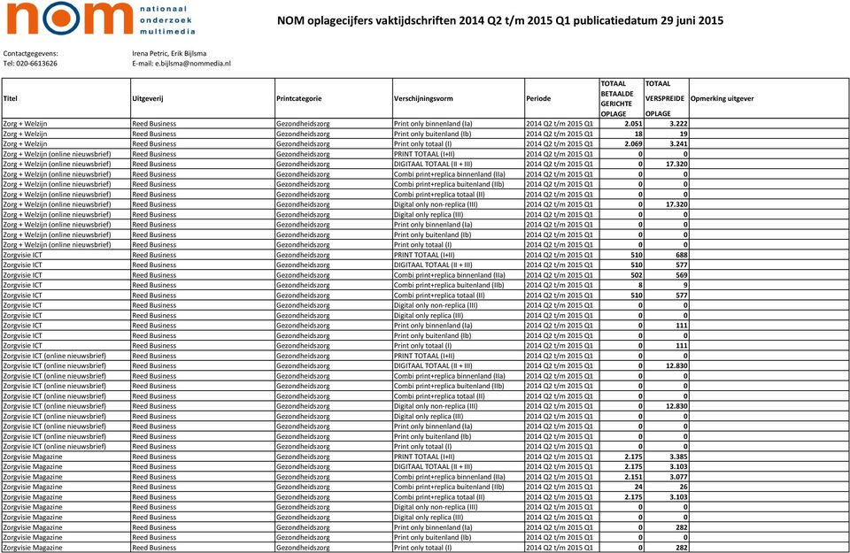 241 Zorg + Welzijn (online nieuwsbrief) Reed Business Gezondheidszorg PRINT (I+II) 2014 Q2 t/m 2015 Q1 0 0 Zorg + Welzijn (online nieuwsbrief) Reed Business Gezondheidszorg DIGITAAL (II + III) 2014