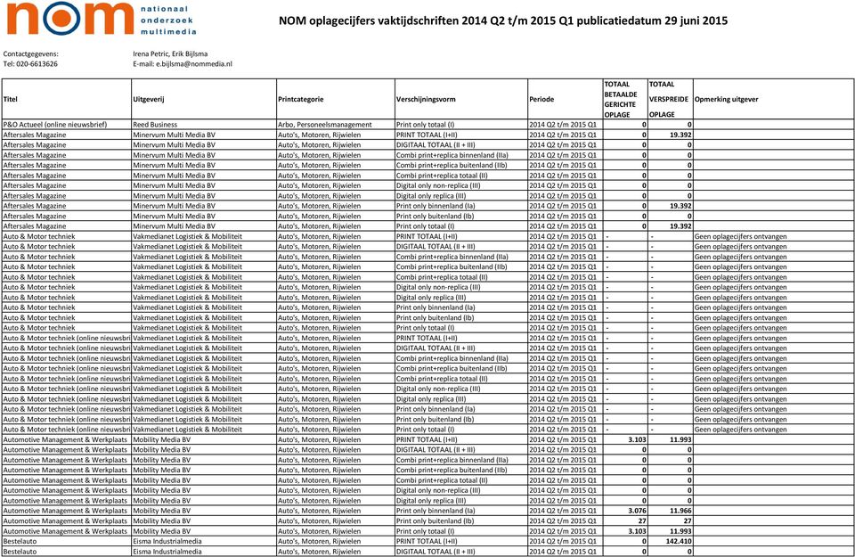 392 Aftersales Magazine Minervum Multi Media BV Auto's, Motoren, Rijwielen DIGITAAL (II + III) 2014 Q2 t/m 2015 Q1 0 0 Aftersales Magazine Minervum Multi Media BV Auto's, Motoren, Rijwielen Combi