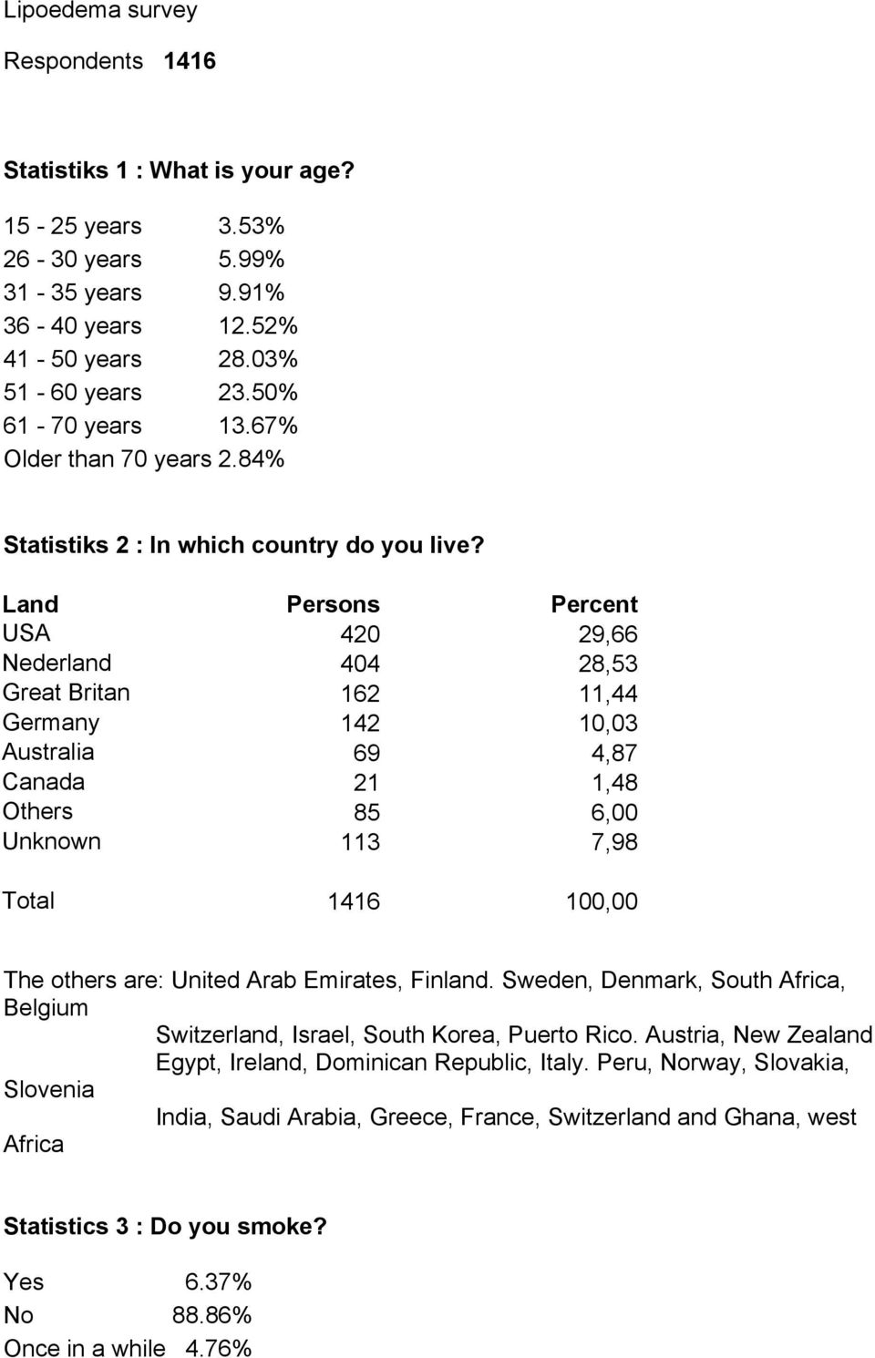 Land Persons Percent USA 420 29,66 Nederland 404 28,53 Great Britan 162 11,44 Germany 142 10,03 Australia 69 4,87 Canada 21 1,48 Others 85 6,00 Unknown 113 7,98 Total 1416 100,00 The others are: