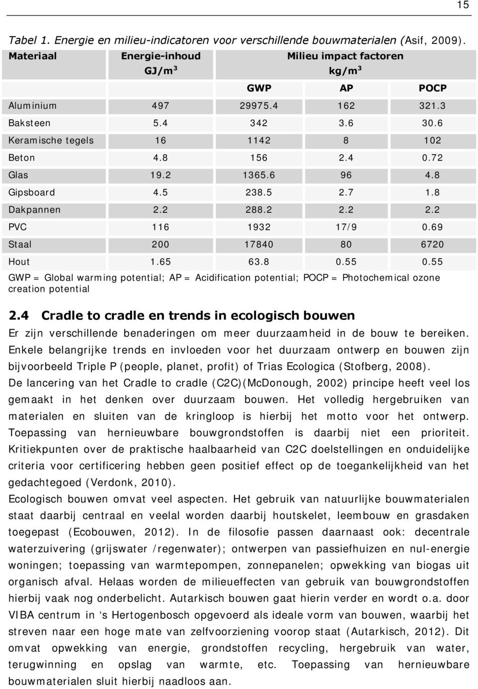 69 Staal 200 17840 80 6720 Hout 1.65 63.8 0.55 0.55 GWP = Global warming potential; AP = Acidification potential; POCP = Photochemical ozone creation potential 2.