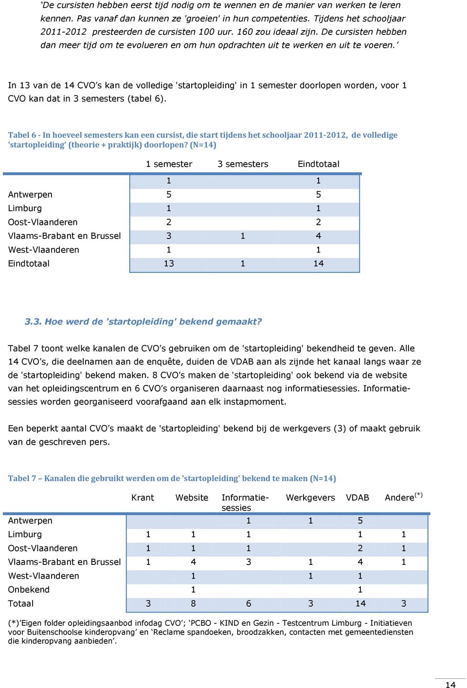 In 13 van de 14 CVO s kan de volledige 'startopleiding' in 1 semester doorlopen worden, voor 1 CVO kan dat in 3 semesters (tabel 6).