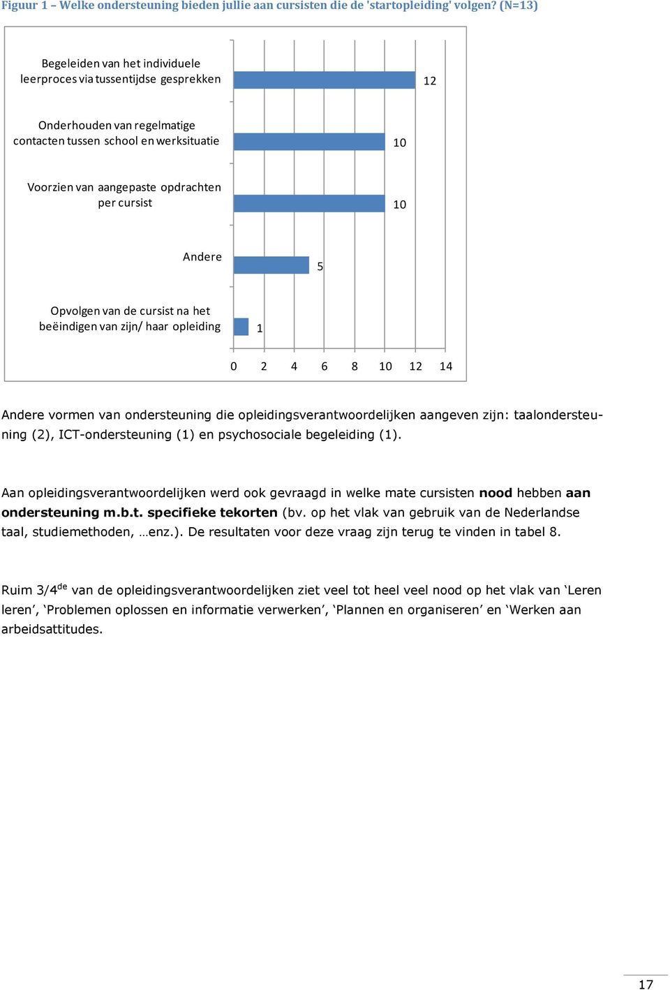 10 Andere 5 Opvolgen van de cursist na het beëindigen van zijn/ haar opleiding 1 0 2 4 6 8 10 12 14 Andere vormen van ondersteuning die opleidingsverantwoordelijken aangeven zijn: taalondersteuning