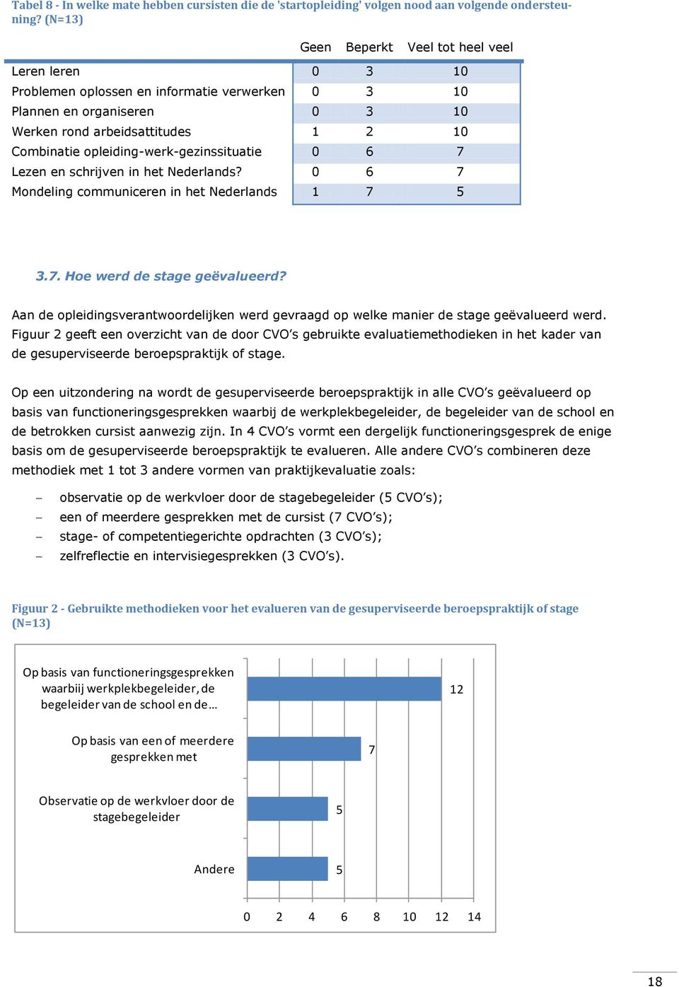 opleiding-werk-gezinssituatie 0 6 7 Lezen en schrijven in het Nederlands? 0 6 7 Mondeling communiceren in het Nederlands 1 7 5 3.7. Hoe werd de stage geëvalueerd?