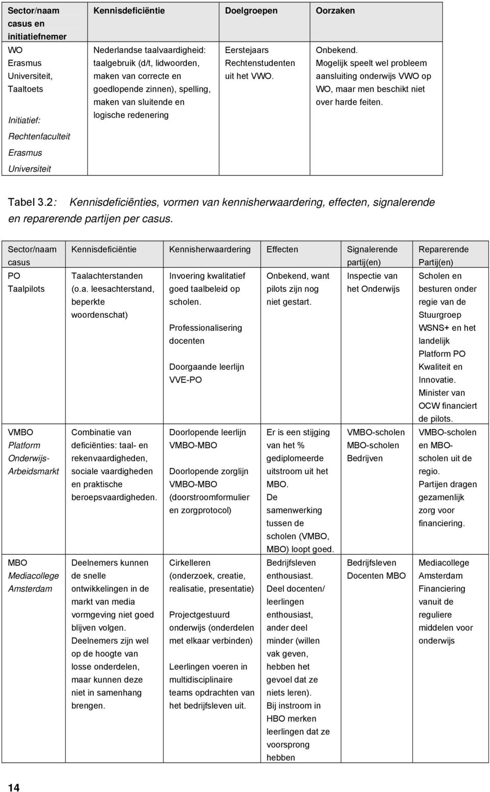 aansluiting onderwijs VWO op goedlopende zinnen), spelling, WO, maar men beschikt niet maken van sluitende en over harde feiten. logische redenering Rechtenfaculteit Erasmus Universiteit Tabel 3.