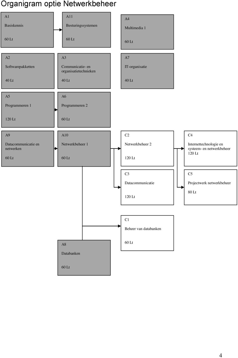 120 Lt 60 Lt A9 A10 C2 C4 Datacommunicatie en netwerken 60 Lt Netwerkbeheer 1 60 Lt Netwerkbeheer 2 120 Lt Internettechnologie