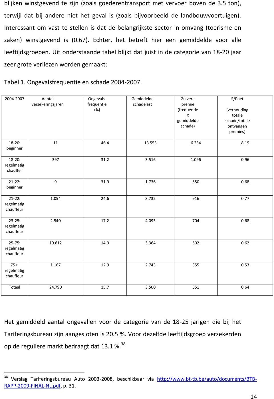 Uit onderstaande tabel blijkt dat juist in de categorie van 18-20 jaar zeer grote verliezen worden gemaakt: Tabel 1. Ongevalsfrequentie en schade 2004-2007.