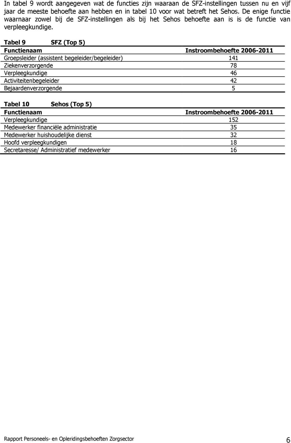 Tabel 9 SFZ (Top 5) Functienaam Instroombehoefte 2006-2011 Groepsleider (assistent begeleider/begeleider) 141 Ziekenverzorgende 78 Verpleegkundige 46 Activiteitenbegeleider 42