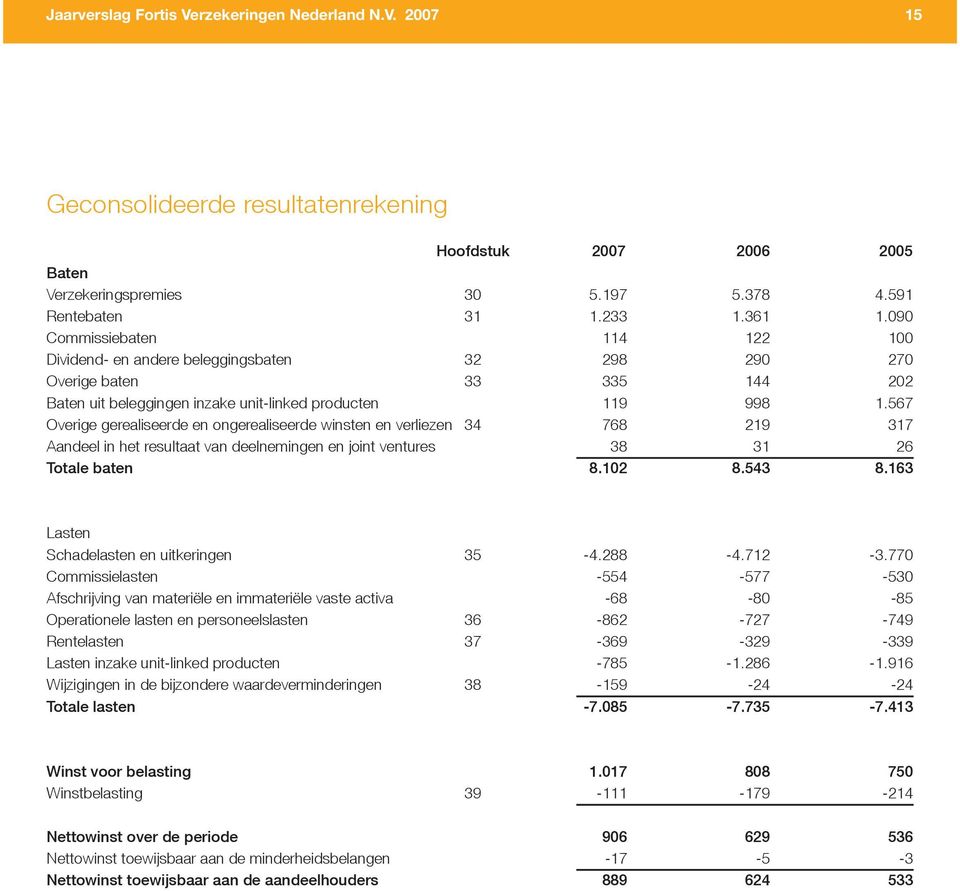 567 Overige gerealiseerde en ongerealiseerde winsten en verliezen 34 768 219 317 Aandeel in het resultaat van deelnemingen en joint ventures 38 31 26 Totale baten 8.102 8.543 8.