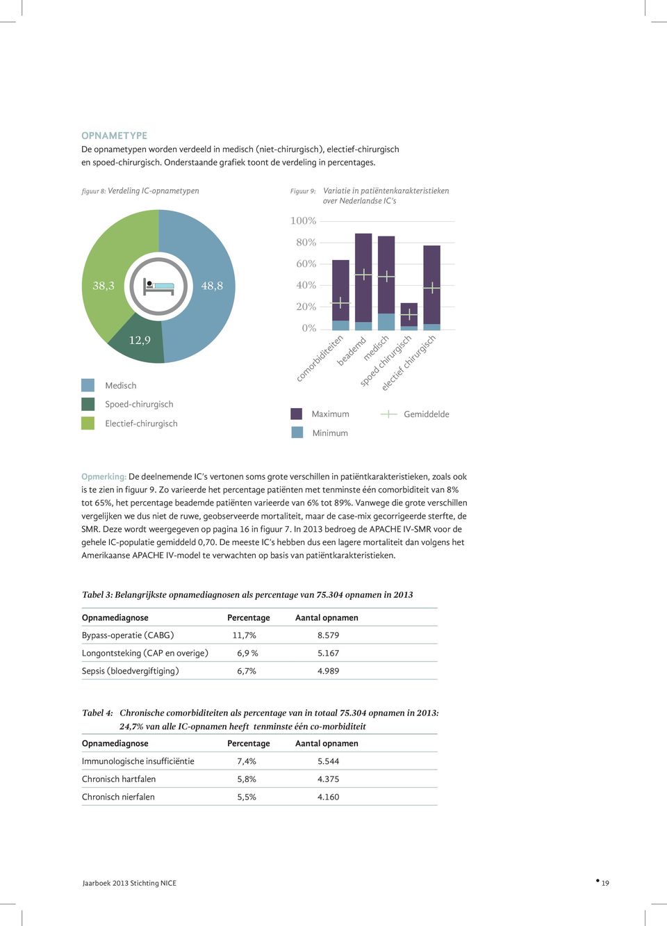 chirurgisch electief chirurgisch Spoed-chirurgisch Electief-chirurgisch Maximum Minimum Gemiddelde Opmerking: De deelnemende IC s vertonen soms grote verschillen in patiëntkarakteristieken, zoals ook