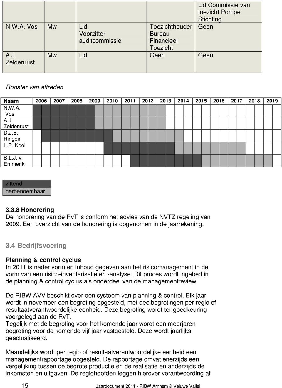2017 2018 2019 N.W.A. Vos A.J. Zeldenrust D.J.B. Ringoir L.R. Kool B.L.J. v. Emmerik zittend herbenoembaar 3.3.8 Honorering De honorering van de RvT is conform het advies van de NVTZ regeling van 2009.