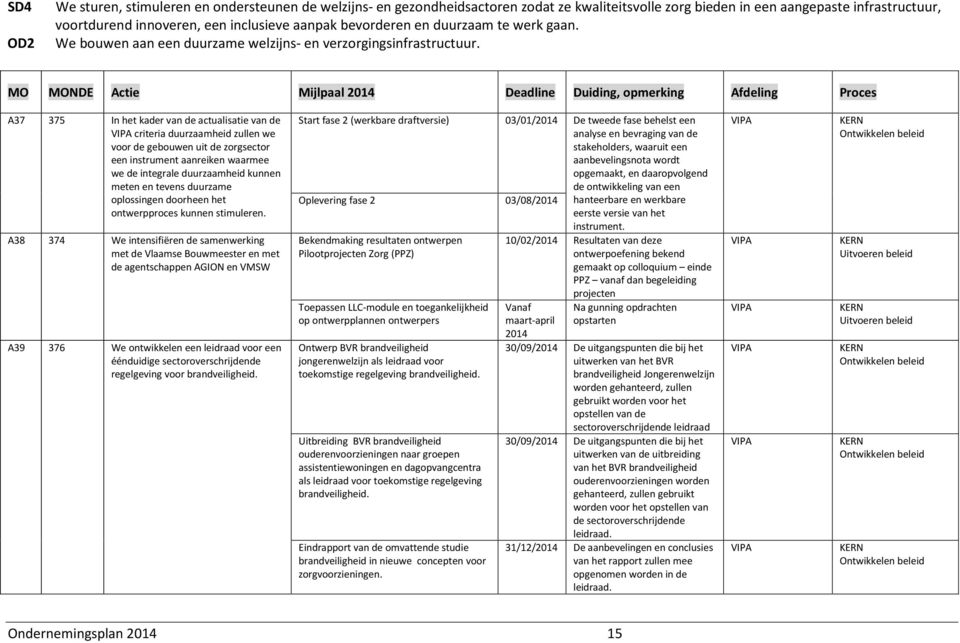 MO MONDE Actie Mijlpaal 2014 Deadline Duiding, opmerking Afdeling Proces A37 375 In het kader van de actualisatie van de VIPA criteria duurzaamheid zullen we voor de gebouwen uit de zorgsector een