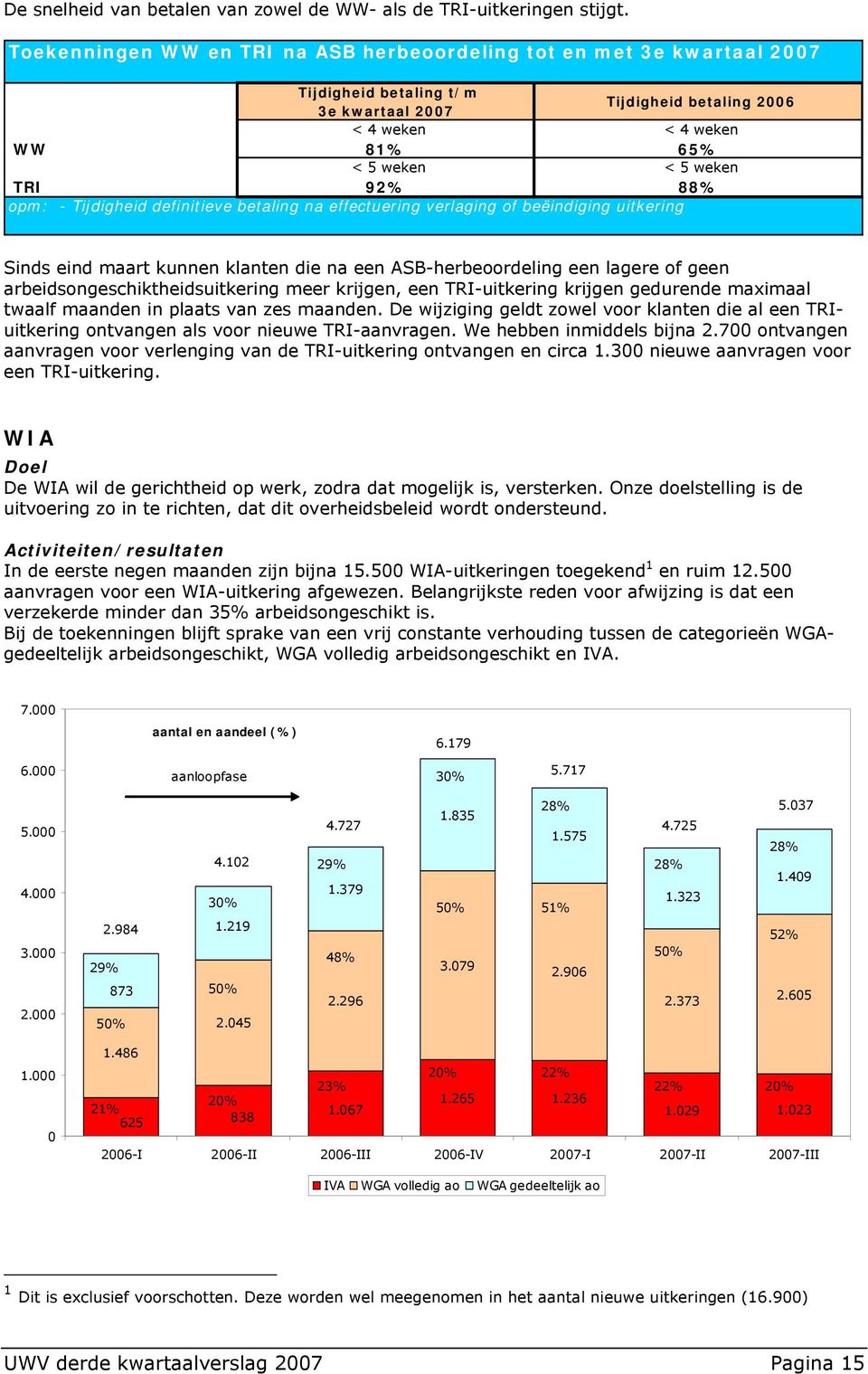 88% opm: - Tijdigheid definitieve betaling na effectuering verlaging of beëindiging uitkering Sinds eind maart kunnen klanten die na een ASB-herbeoordeling een lagere of geen