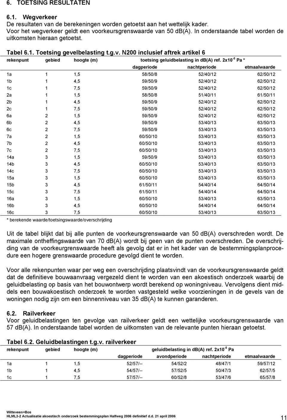 2x10-5 Pa * dagperiode nachtperiode etmaalwaarde 1a 1 1,5 58/50/8 52/40/12 62/50/12 1b 1 4,5 59/50/9 52/40/12 62/50/12 1c 1 7,5 59/50/9 52/40/12 62/50/12 2a 1 1,5 58/50/8 51/40/11 61/50/11 2b 1 4,5