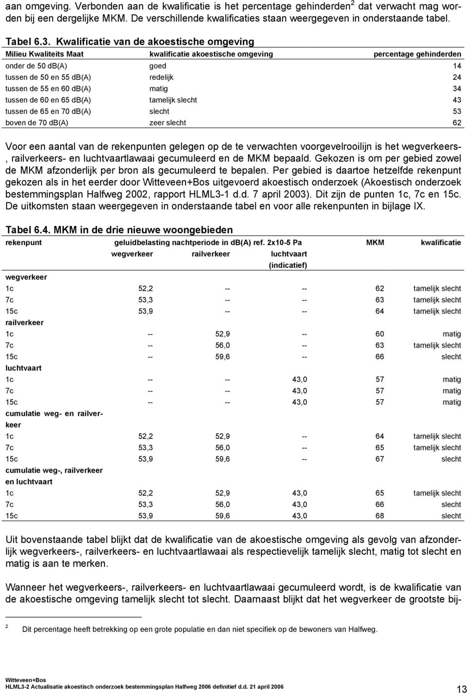 Kwalificatie van de akoestische omgeving Milieu Kwaliteits Maat kwalificatie akoestische omgeving percentage gehinderden onder de 50 db(a) goed 14 tussen de 50 en 55 db(a) redelijk 24 tussen de 55 en