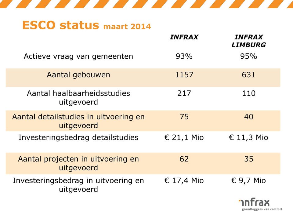 uitvoering en uitgevoerd 75 40 Investeringsbedrag detailstudies 21,1 Mio 11,3 Mio Aantal