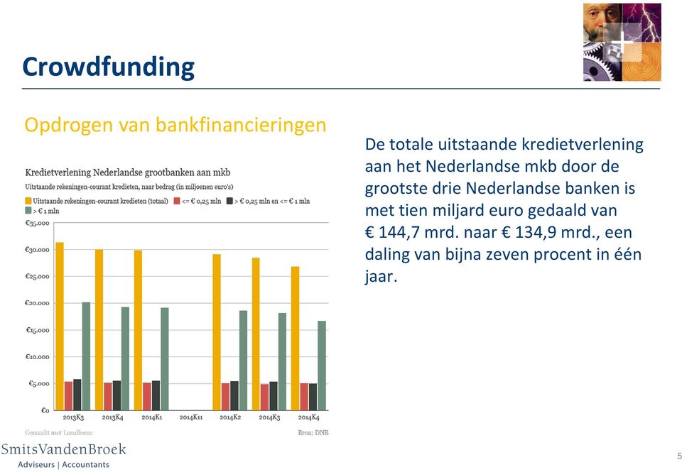 Nederlandse banken is met tien miljard euro gedaald van 144,7