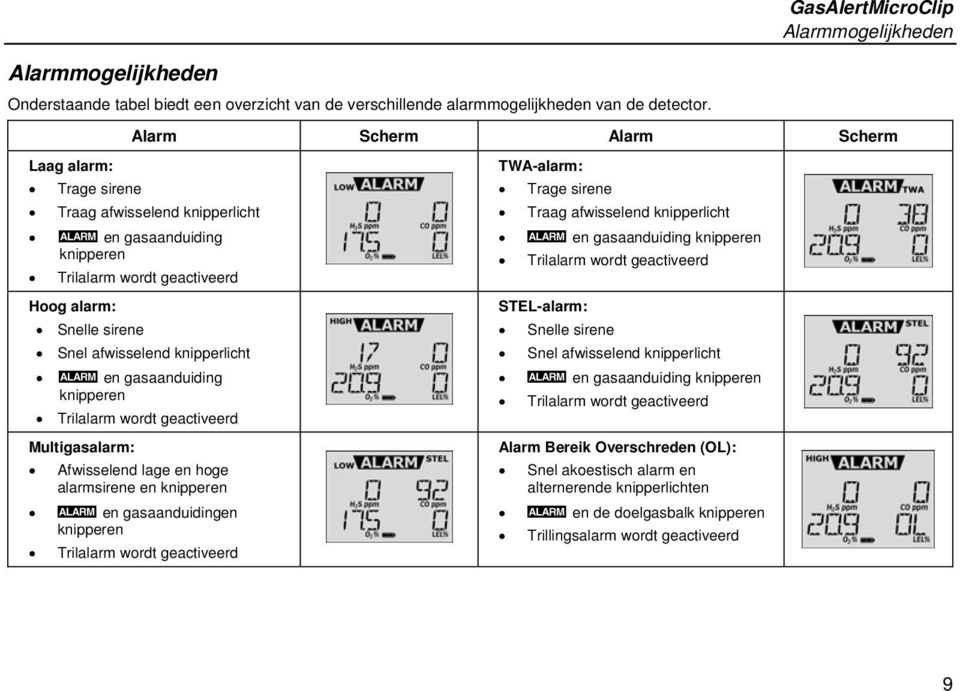 sirene Snel afwisselend knipperlicht L en gasaanduiding knipperen Trilalarm wordt geactiveerd Multigasalarm: Afwisselend lage en hoge alarmsirene en knipperen L en gasaanduidingen knipperen Trilalarm