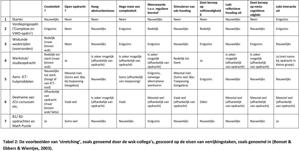 ('Complexe en VWO-opdrn') Enigszins Neen Nauwelijks Enigszins Redelijk Nauwelijks Redelijk Nauwelijks Nauwelijks Enigszins 3 4 5 6 7 Wiskunde wedstrijden (voorronden) Werkstuk/ studieopdracht Aanv.