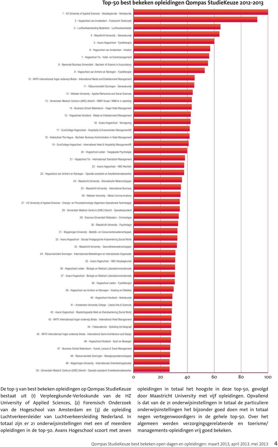 en Eventmanagement 8 - Nyenrode Business Universiteit - Bachelor of Science in Accountancy 9 - Hogeschool van Arnhem en Nijmegen - Fysiotherapie 10 - NHTV internationaal hoger onderwijs Breda -