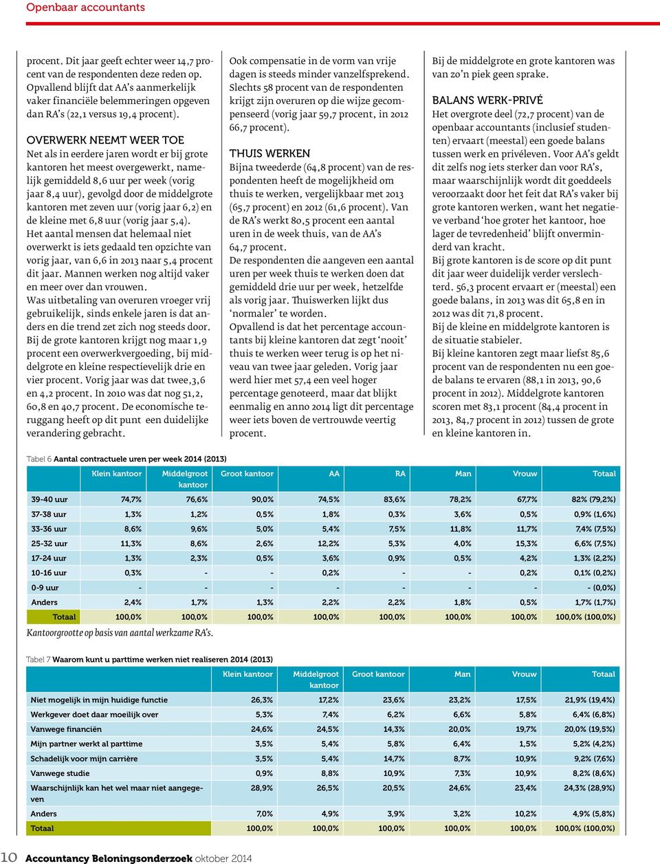 OVERWERK NEEMT WEER TOE Net als in eerdere jaren wordt er bij grote kantoren het meest overgewerkt, namelijk gemiddeld 8,6 uur per week (vorig jaar 8,4 uur), gevolgd door de middelgrote kantoren met