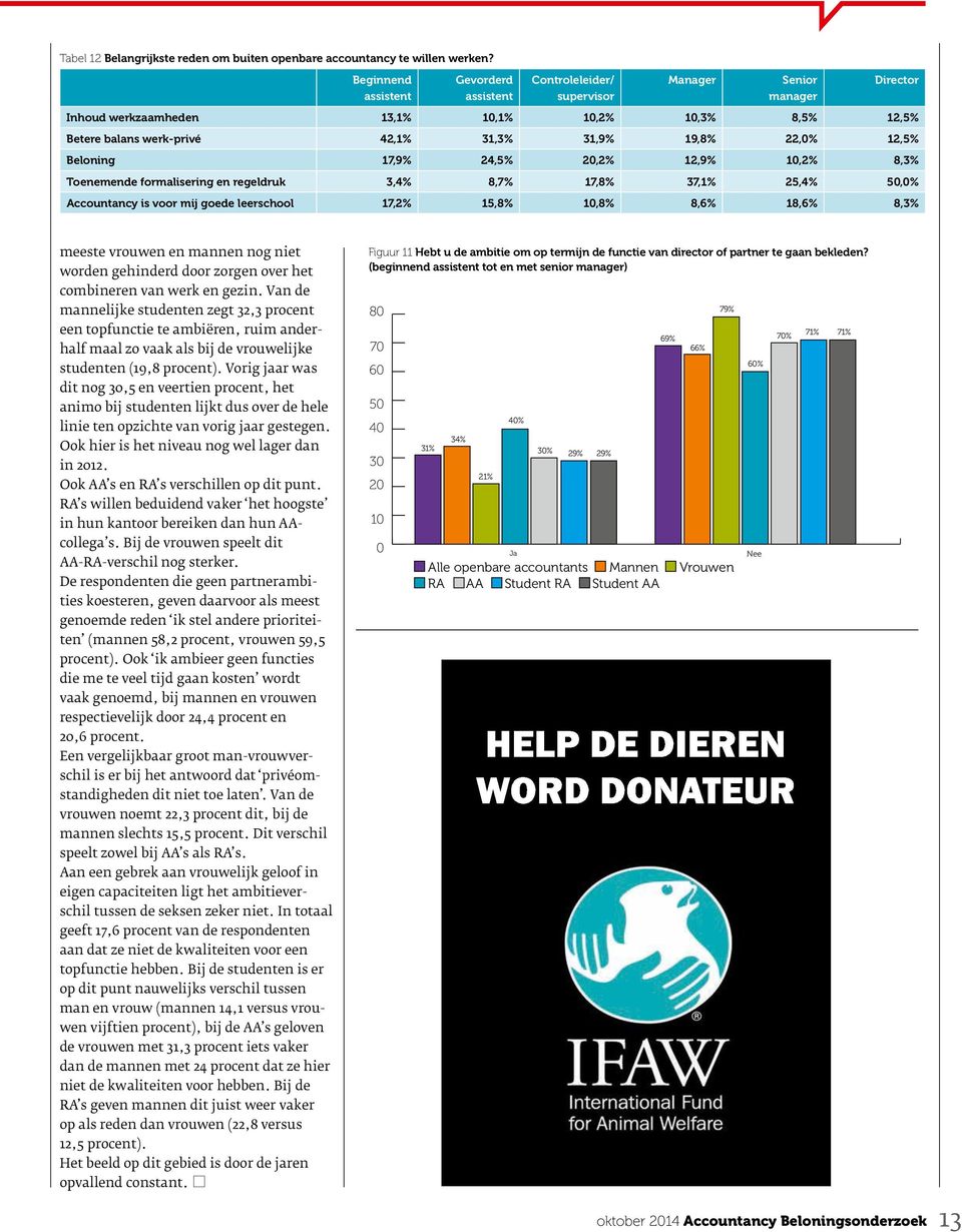 Beloning 17,9% 24, 2,2% 12,9% 1,2% 8, Toenemende formalisering en regeldruk 3,4% 8,7% 17, 37,1% 25,4% 5,% Accountancy is voor mij goede leerschool 17,2% 15, 1, 8,6% 18,6% 8, meeste vrouwen en mannen