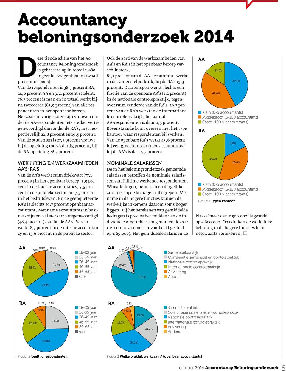 Net zoals in vorige jaren zijn vrouwen onder de AA-respondenten iets sterker vertegenwoordigd dan onder de RA s, met respectievelijk 22,8 procent en 19,5 procent.