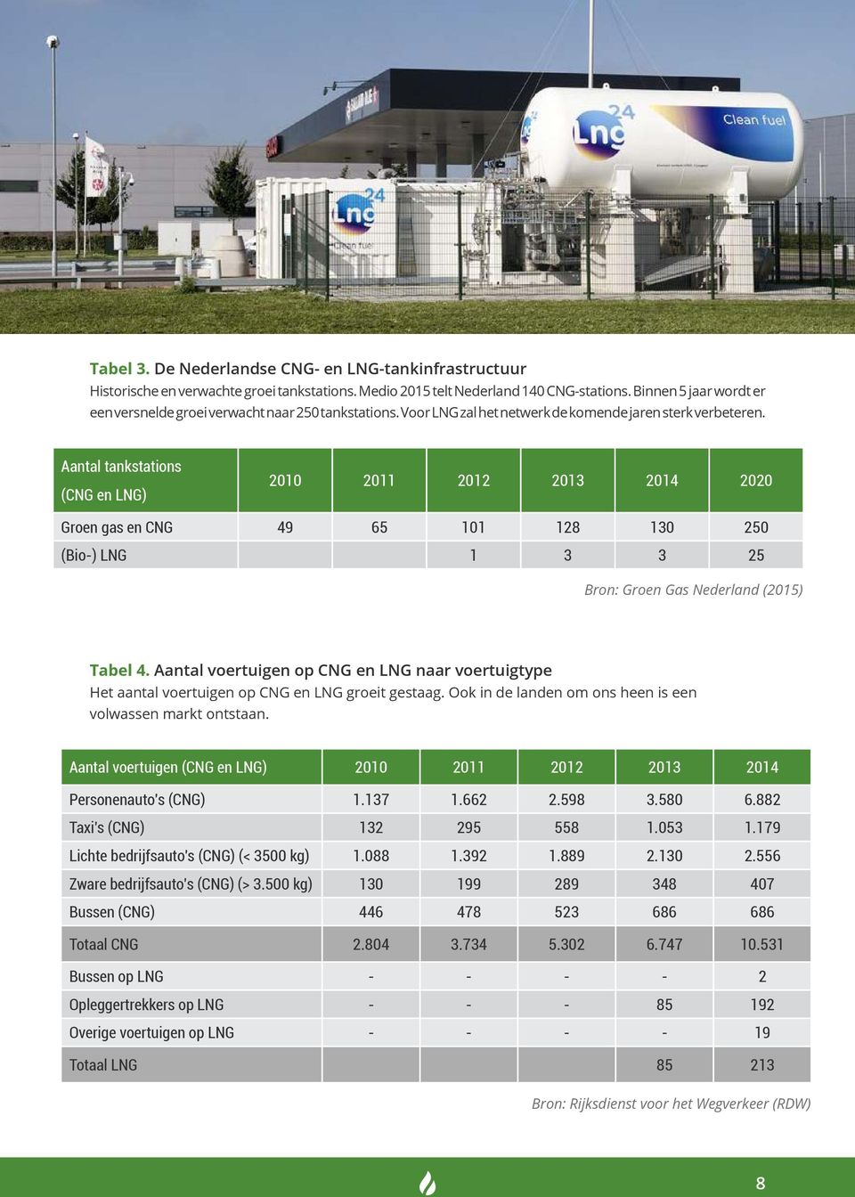 Aantal tankstations (CNG en LNG) 2010 2011 2012 2013 2014 2020 Groen gas en CNG 49 65 101 128 130 250 (Bio-) LNG 1 3 3 25 Bron: Groen Gas Nederland (2015) Tabel 4.