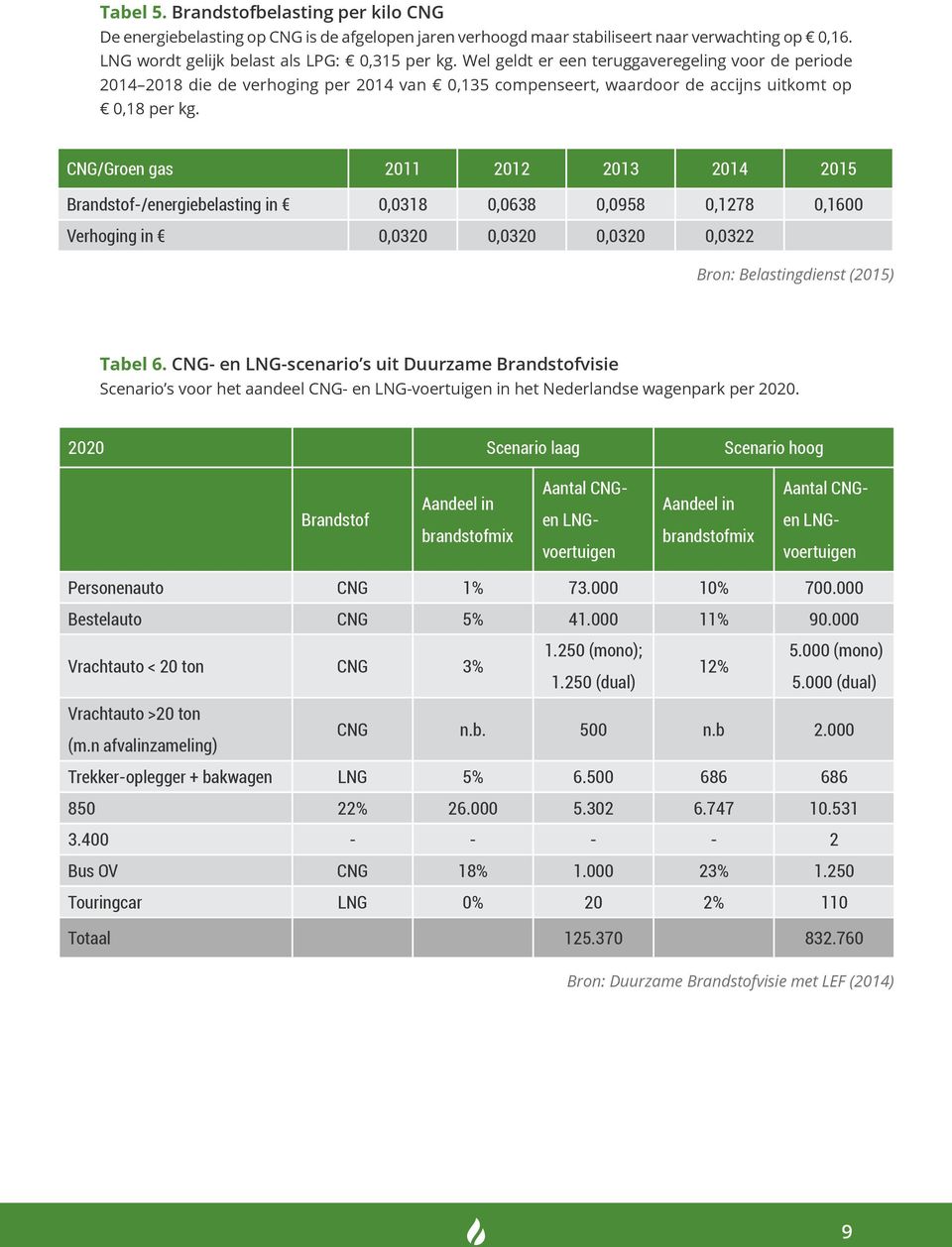 CNG/Groen gas 2011 2012 2013 2014 2015 Brandstof-/energiebelasting in 0,0318 0,0638 0,0958 0,1278 0,1600 Verhoging in 0,0320 0,0320 0,0320 0,0322 Bron: Belastingdienst (2015) Tabel 6.