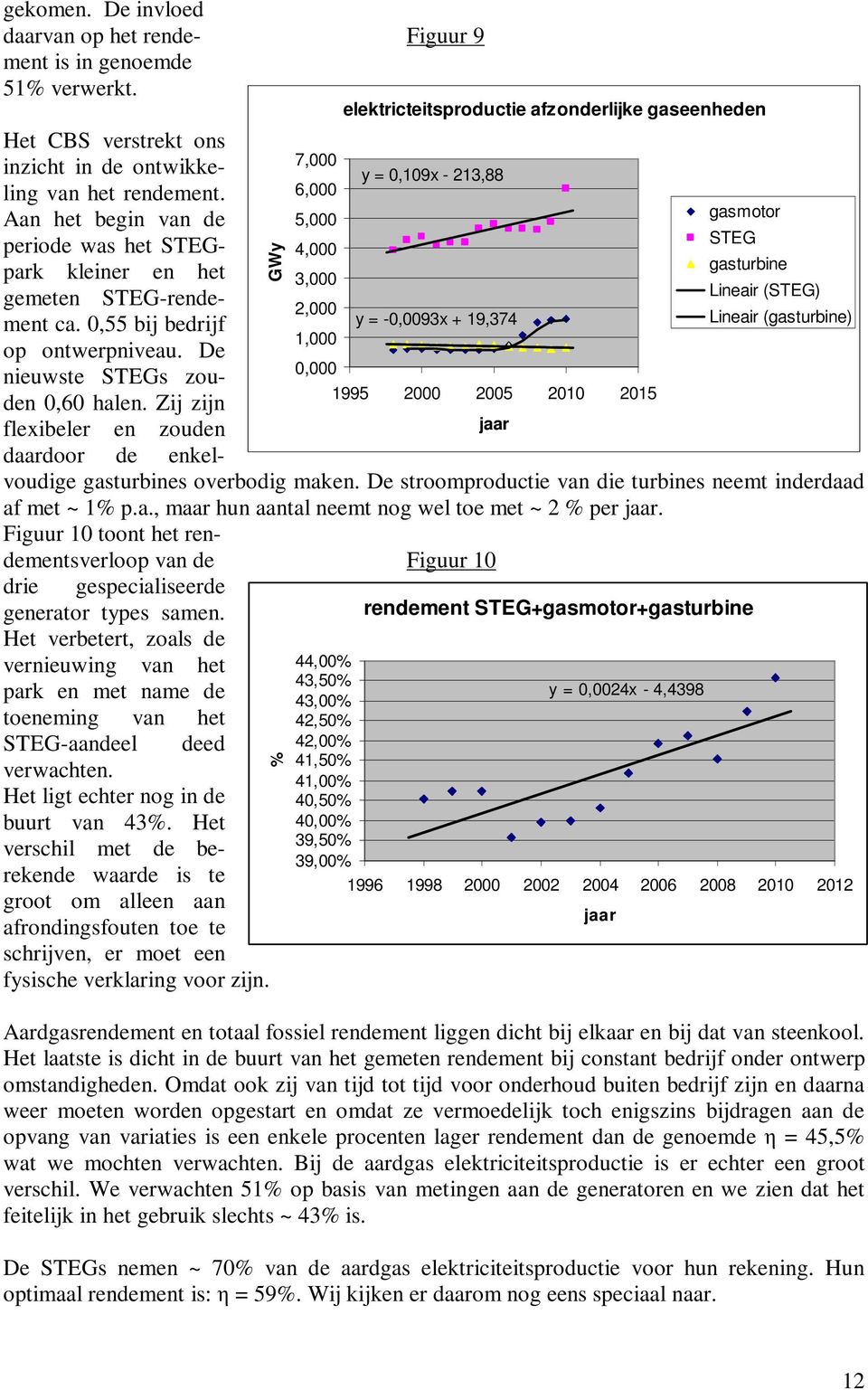 0,55 bij bedrijf y = -0,0093x + 19,374 Lineair (gasturbine) 2,000 1,000 op ontwerpniveau. De 0,000 nieuwste STEGs zouden 0,60 halen.