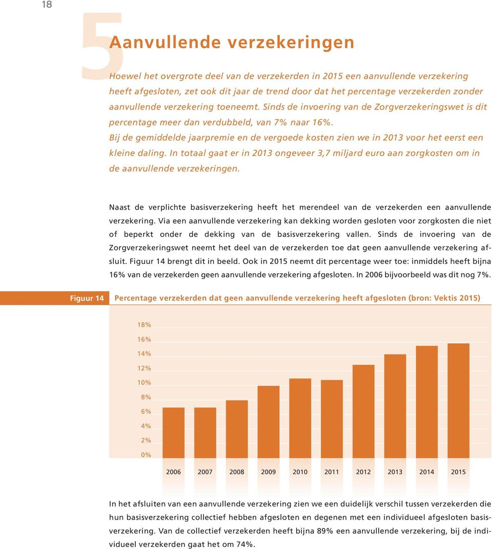 Bij de gemiddelde jaarpremie en de vergoede kosten zien we in 2013 voor het eerst een kleine daling.