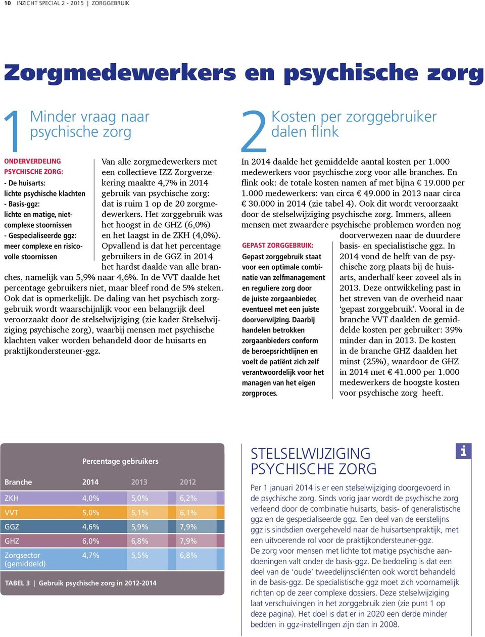 gebruik van psychische zorg: dat is ruim 1 op de 20 zorgmedewerkers. Het zorggebruik was het hoogst in de GHZ (6,0%) en het laagst in de ZKH (4,0%).