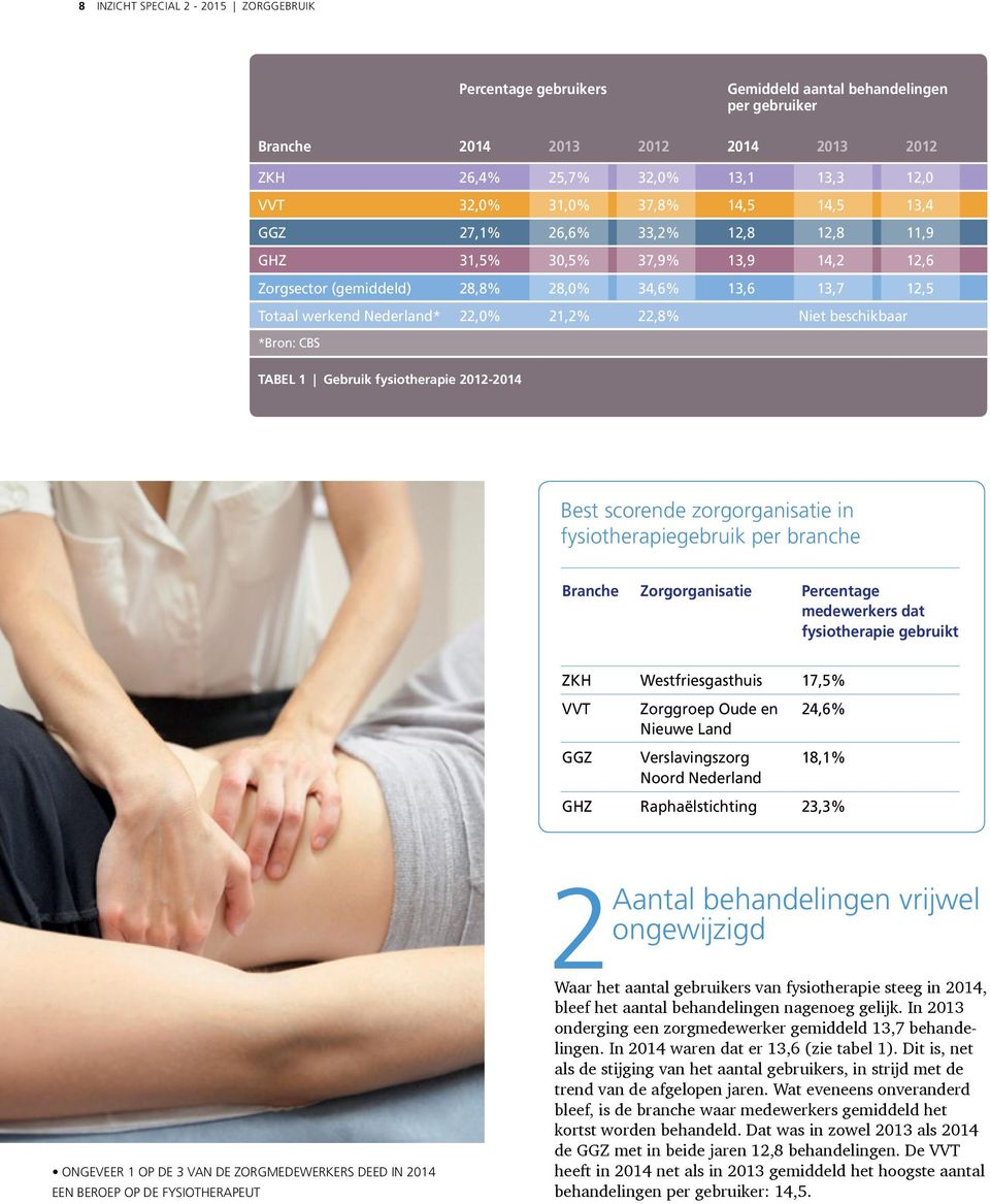 beschikbaar *Bron: CBS TABEL 1 Gebruik fysiotherapie 2012-2014 Best scorende zorgorganisatie in fysiotherapiegebruik per branche Branche Zorgorganisatie Percentage medewerkers dat fysiotherapie